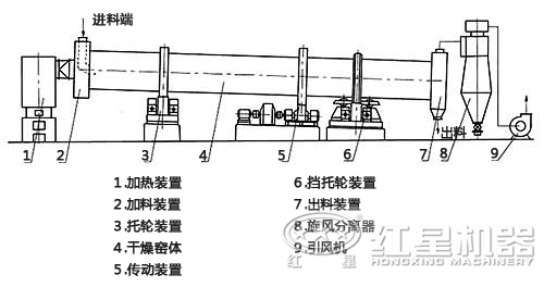 粉煤灰烘干機結構圖