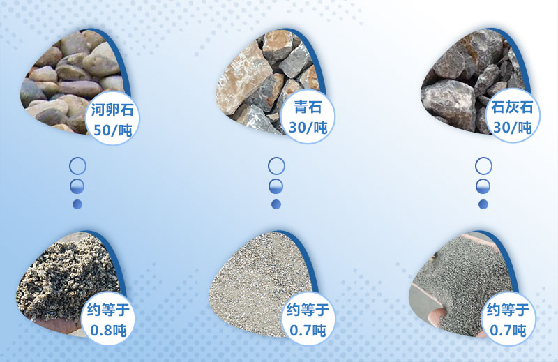 制砂原材料價格及成品